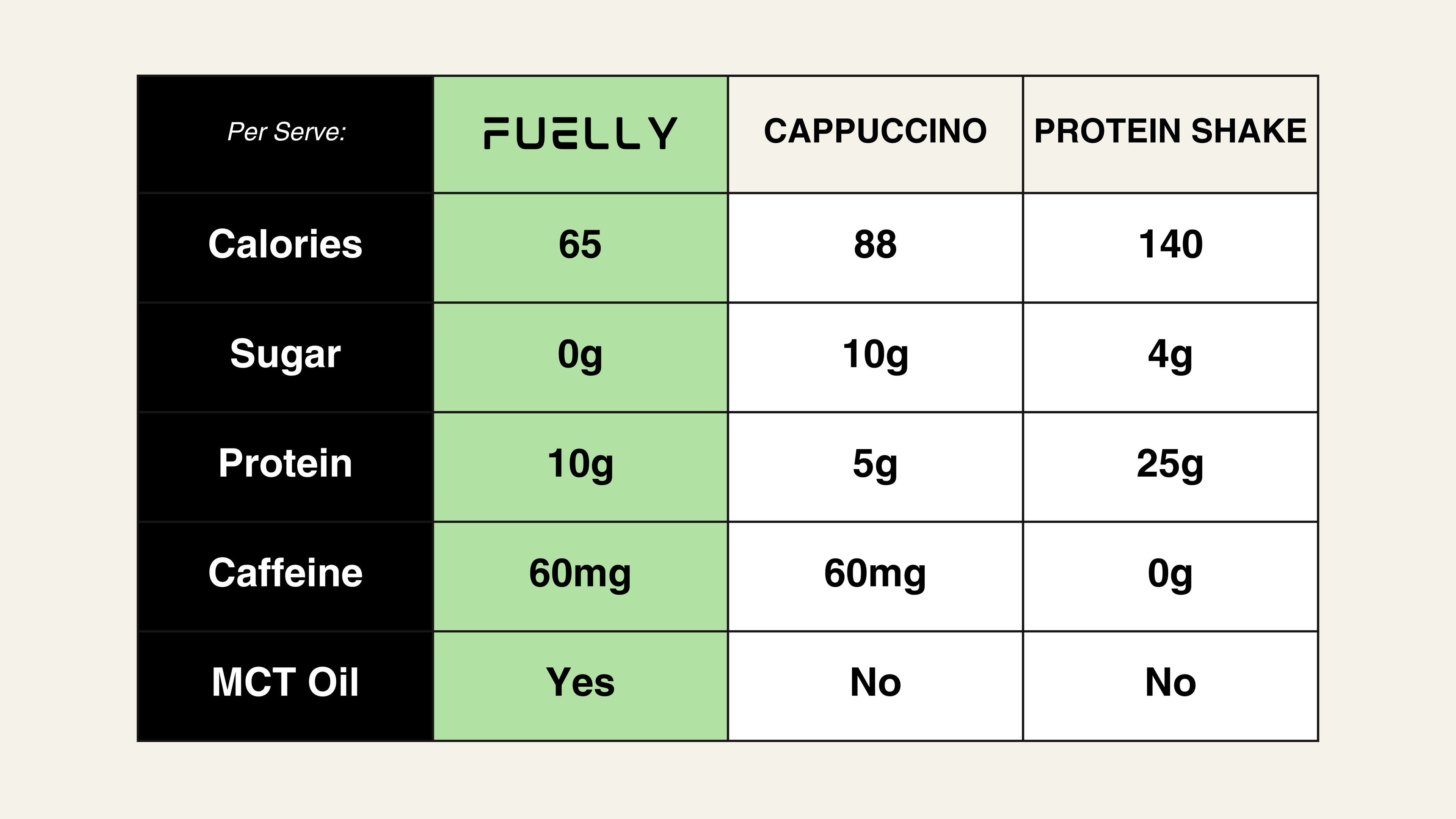 Nutrition comparison chart showing Fuelly protein coffee versus a cafe cappuccino and a standard protein shake, comparing calories, sugar, protein, caffeine, and MCT oil.