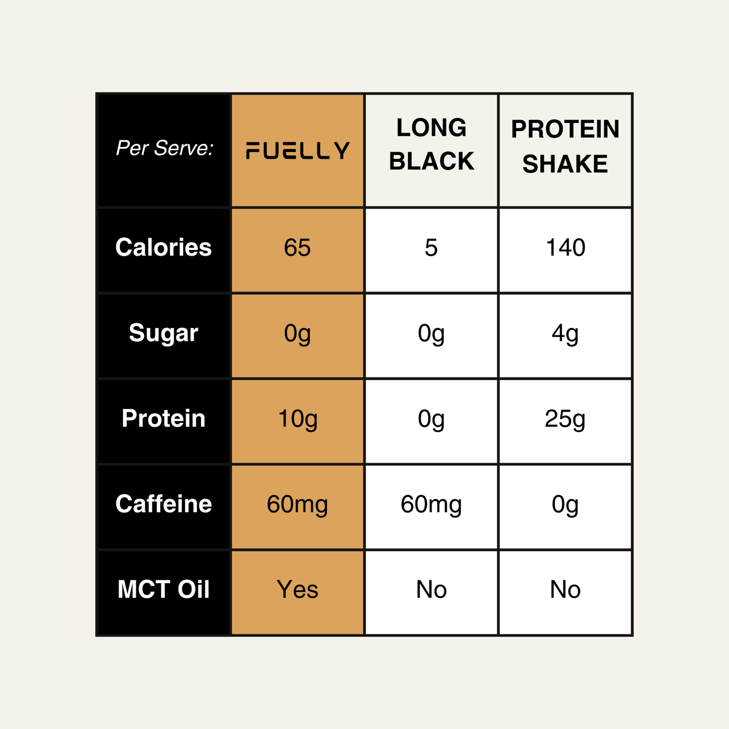 Comparison of protein coffee vs regular coffee vs protein shake – Fuelly shows lower calories, zero sugar, added protein and caffeine benefits