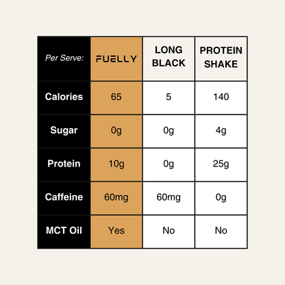 Comparison of protein coffee vs regular coffee vs protein shake – Fuelly shows lower calories, zero sugar, added protein and caffeine benefits